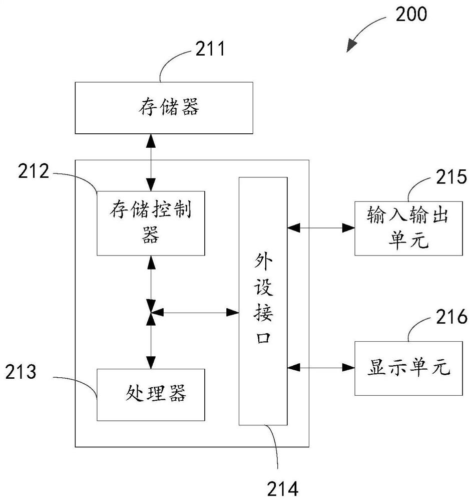 Resource access method, device, electronic device and system