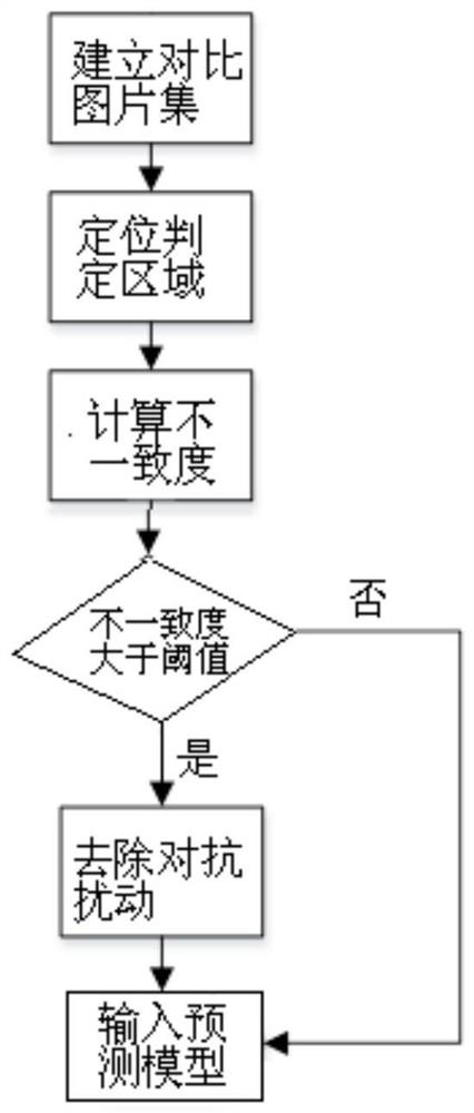 Adversarial defense method based on class activation mapping