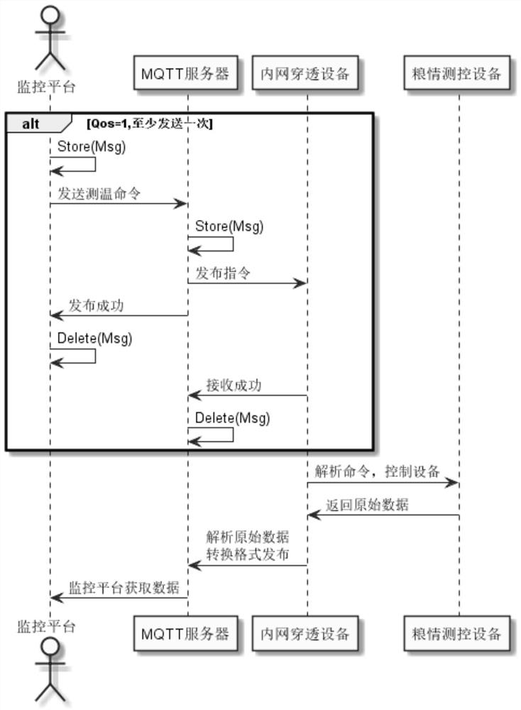 Internet-of-Things supervision system and method