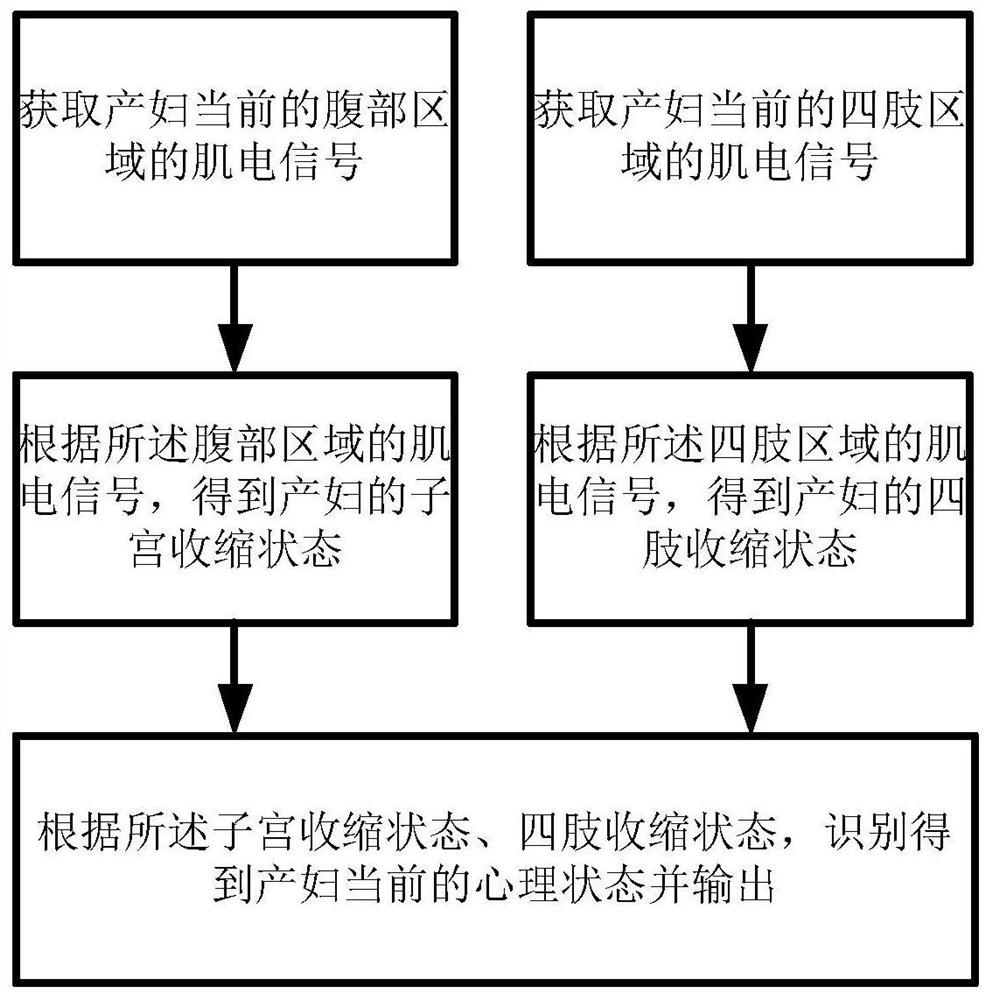 Merchant guiding method, system and equipment for puerpera state recognition based on electromyographic signals