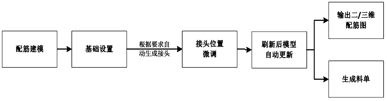 Three-dimensional reinforcement method