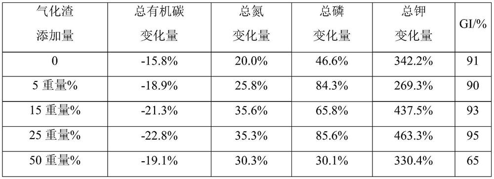 Gasification slag fertilizer and composting method