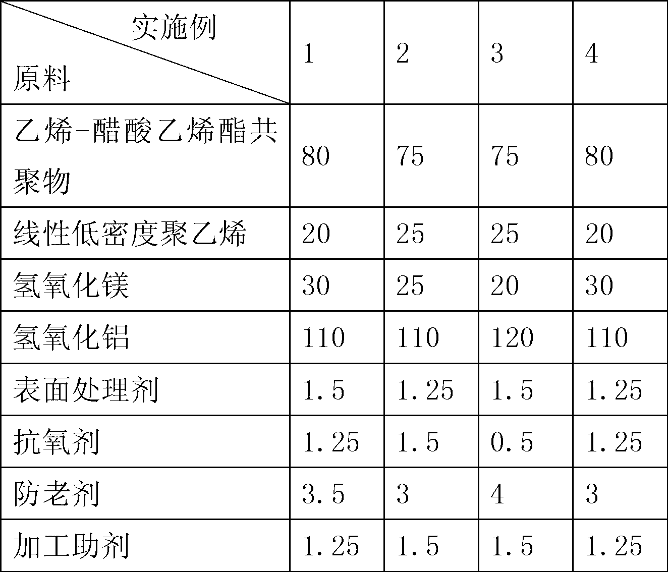 150 DEG C irradiation crosslinking low-smoke non-halogen flame-retardant cable material