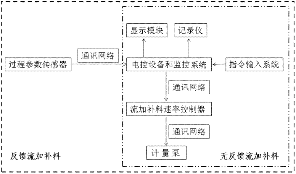 Accurate measurement fed-batch device for fermentation tank and fed-batch method for high-concentration solution