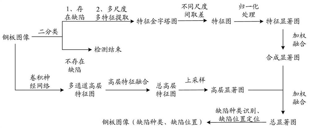 Surface defect detection method and device