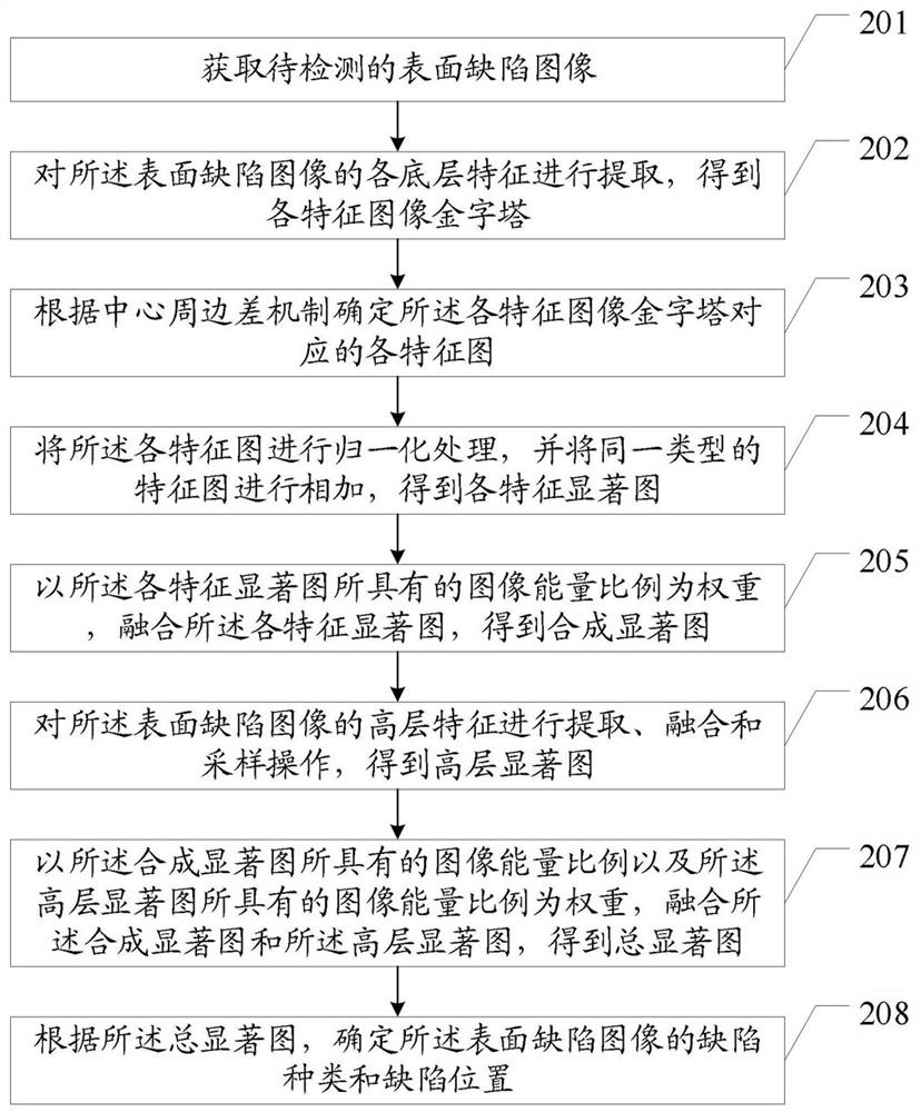 Surface defect detection method and device