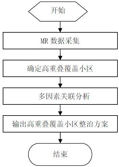 LTE cell overlapping coverage analysis method based on MR data