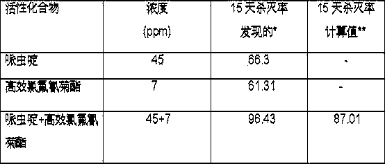 Insecticidal composition containing Paichongding (1-((6-chloropyridine-3-group) methyl-5-propoxy-7-methyl-8-nitryl-1,2,3,5,6,7-hexahydroimidazo[1,2-a] pyridine) and efficient cyhalothrin