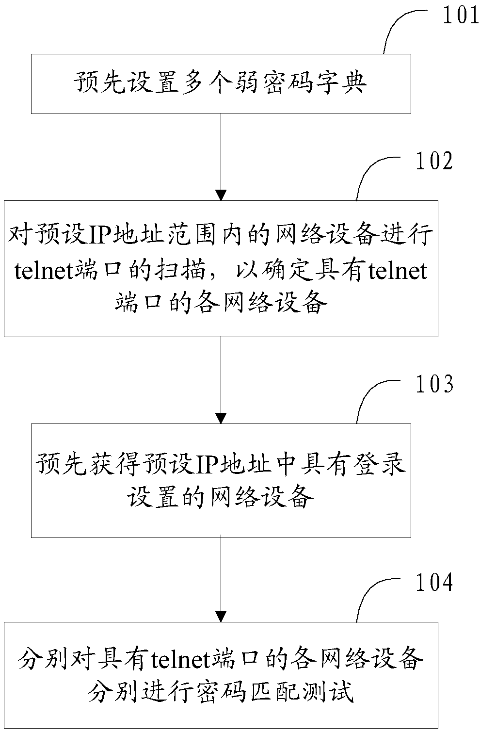 Network device telnet weak password detection method and device