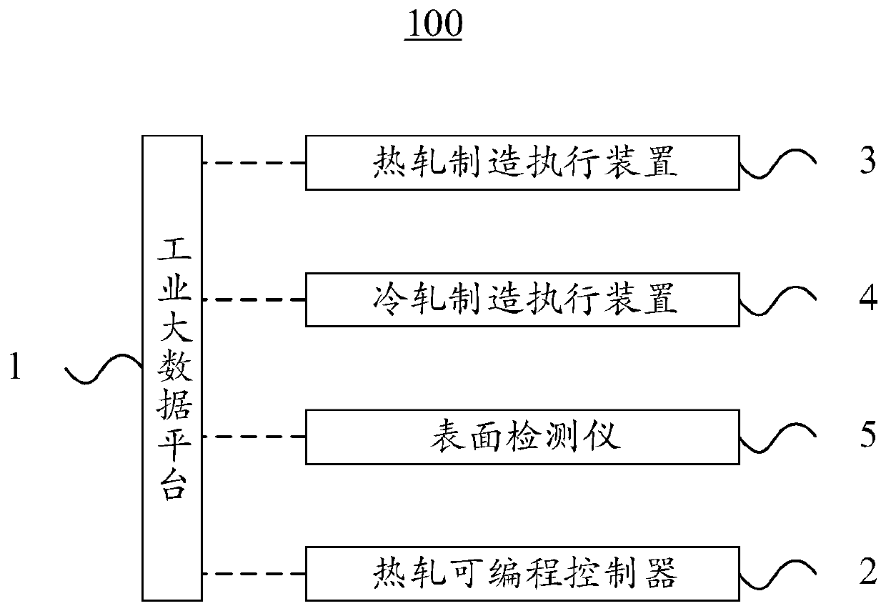 Plate roll head and tail intelligent slitting method based on industrial big data platform and industrial big data platform