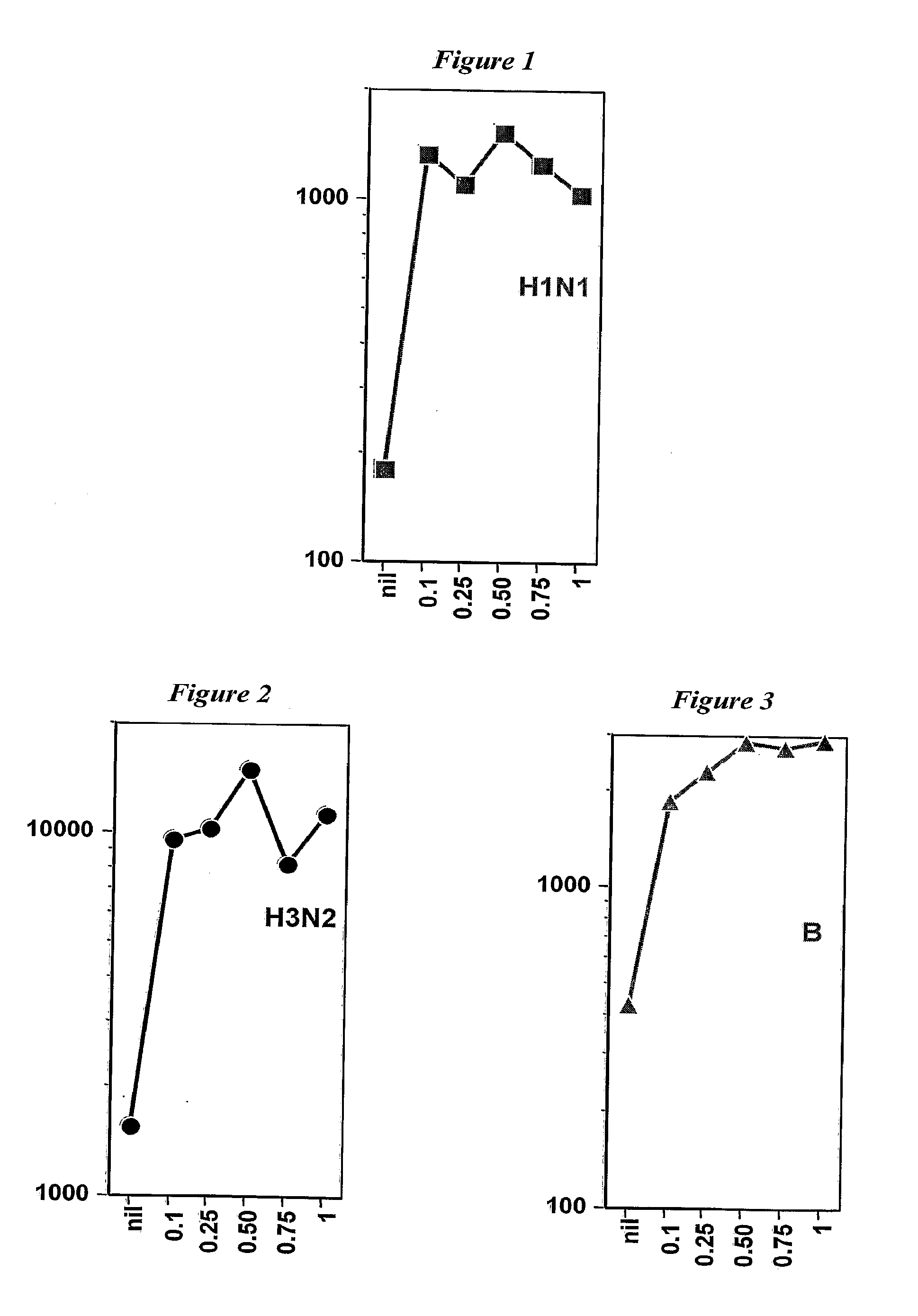 Influenza vaccines with reduced amount of emulsion adjuvant