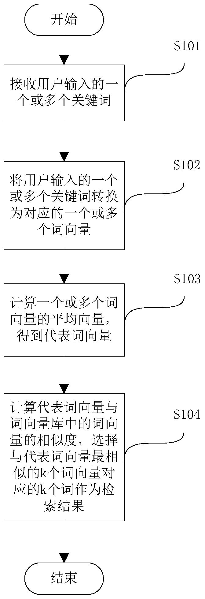 Keyword retrieval method and device, medium and electronic equipment