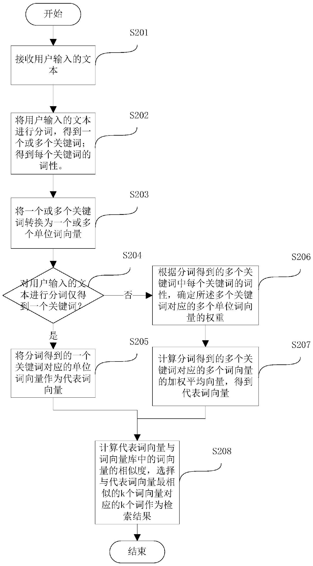 Keyword retrieval method and device, medium and electronic equipment