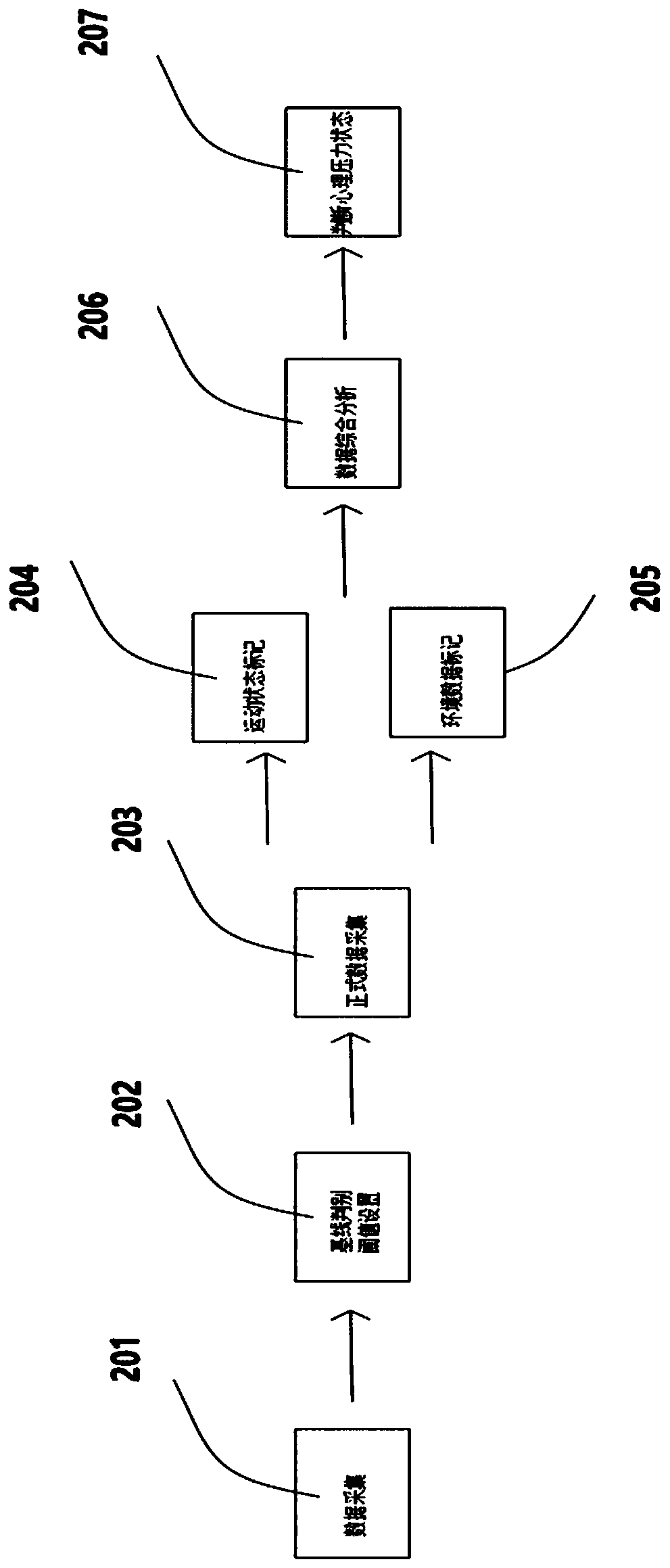Method for analyzing factors influencing emotion changes and electronic equipment