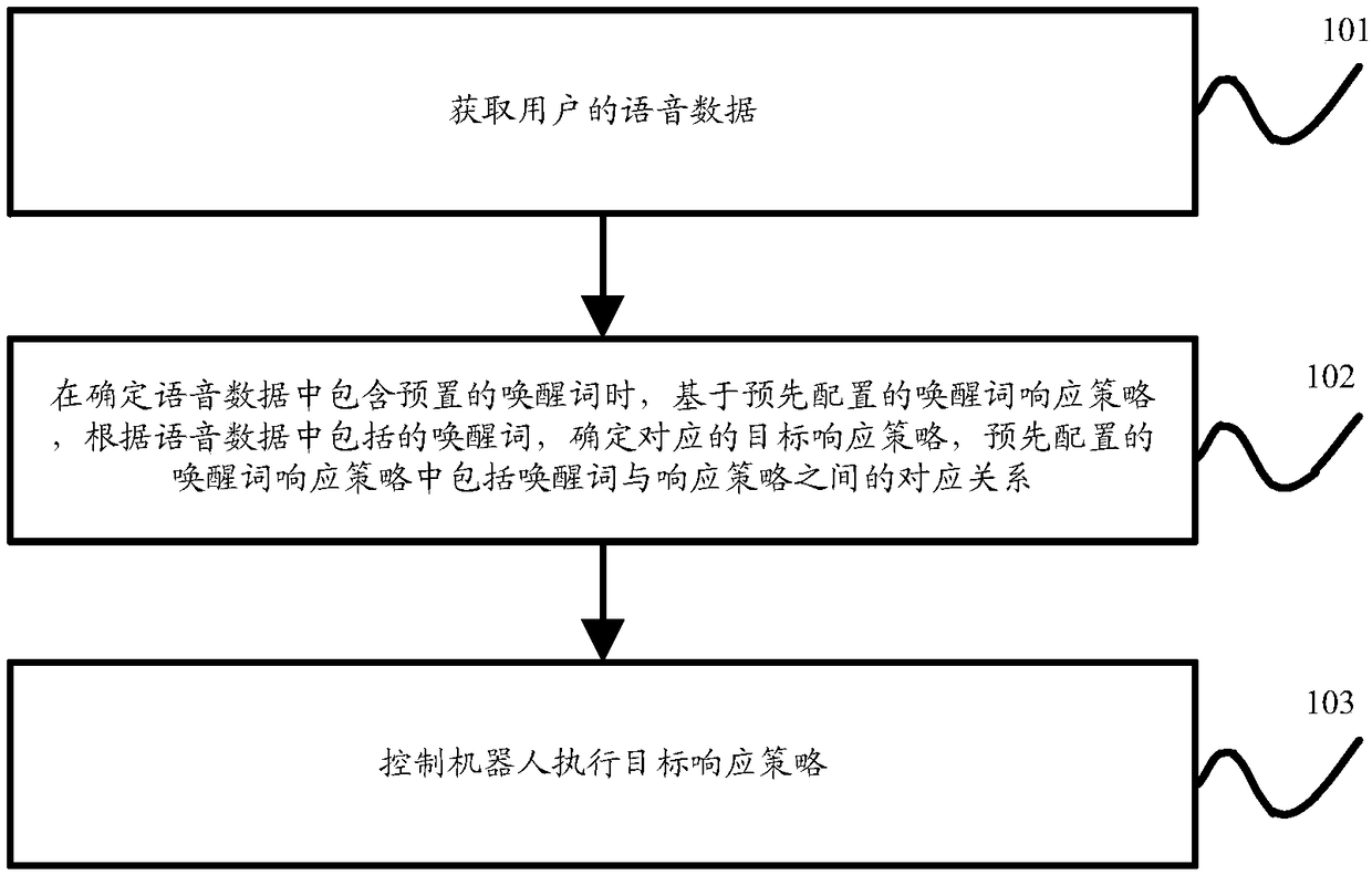 Robot wake-up control method, device and apparatus