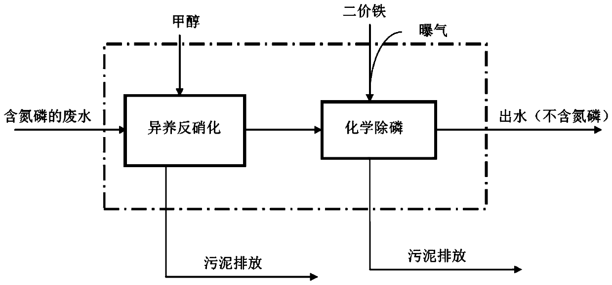 Synchronous nitrogen and phosphorus removal sewage treatment process