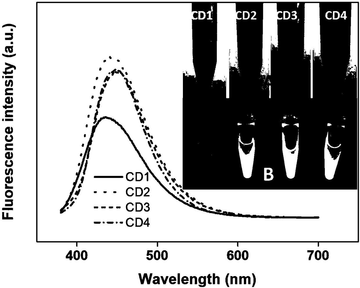 Method of improving directional imaging ability of carbon dots to cell nucleolus