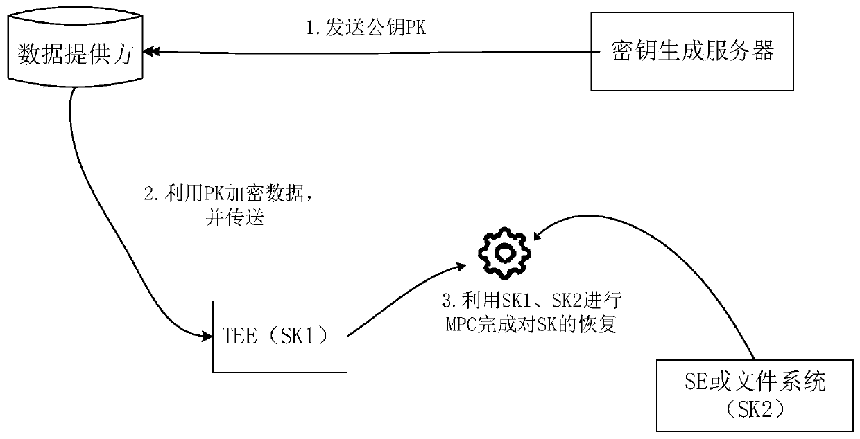 Data processing method, device and system