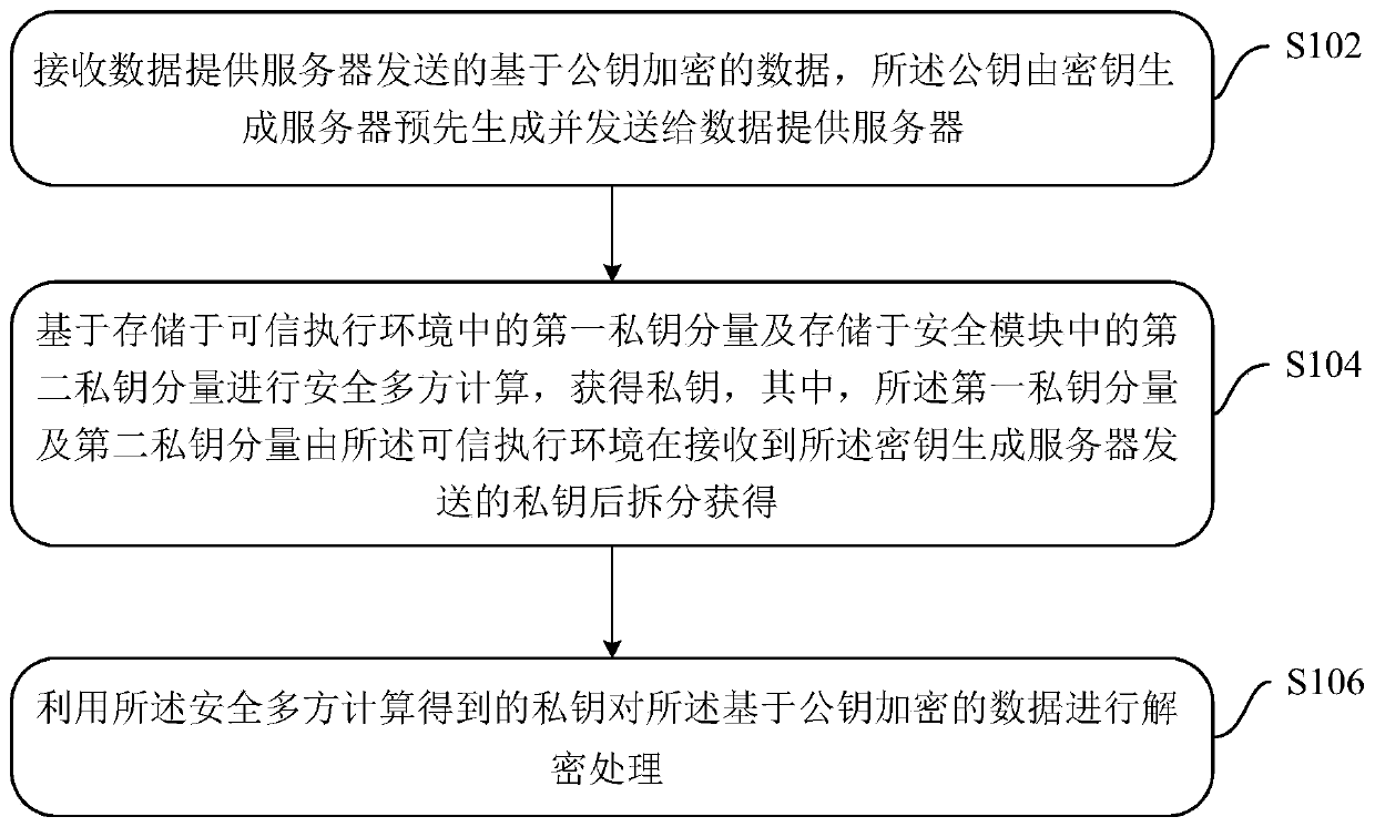 Data processing method, device and system