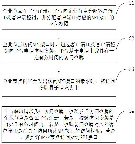 Method for analyzing data authority control based on Handle identification