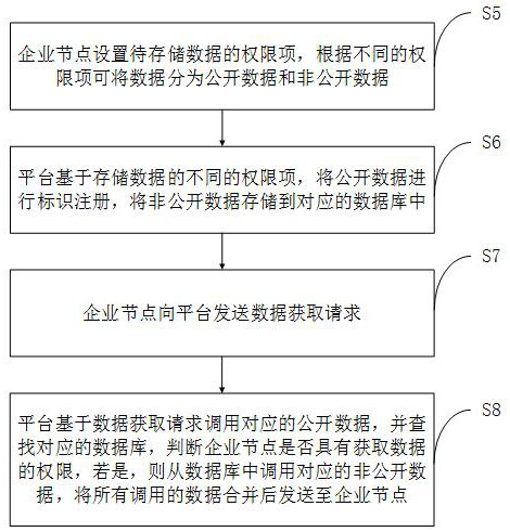 Method for analyzing data authority control based on Handle identification