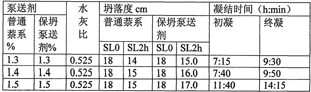 Slump-prevention-type concrete pumping aid