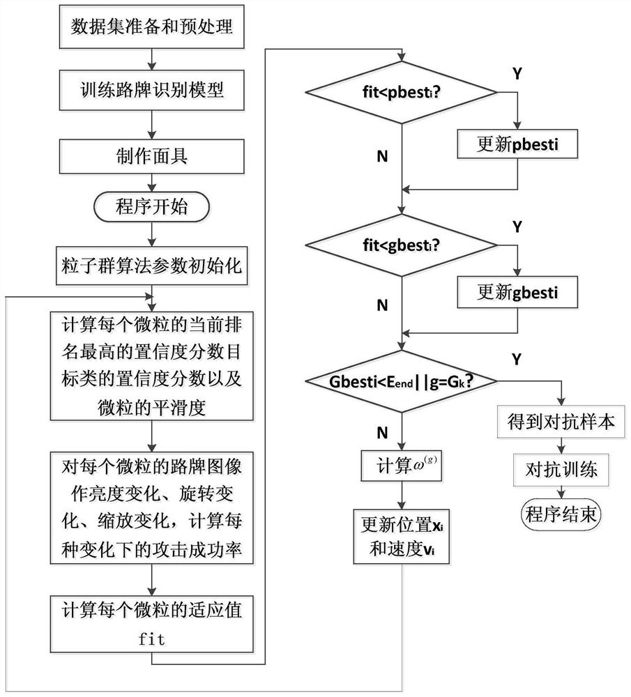 A road sign recognition attack defense method based on multi-objective road optimization