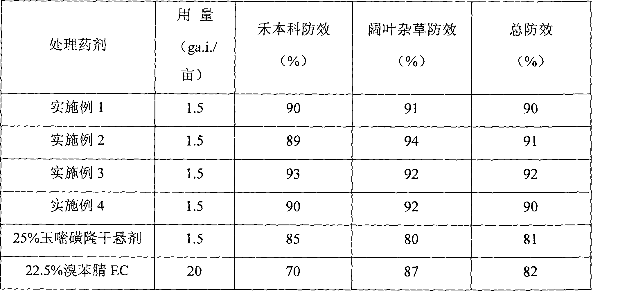 Synergistic herbicidal composition containing rimsulfuron and bromoxynil