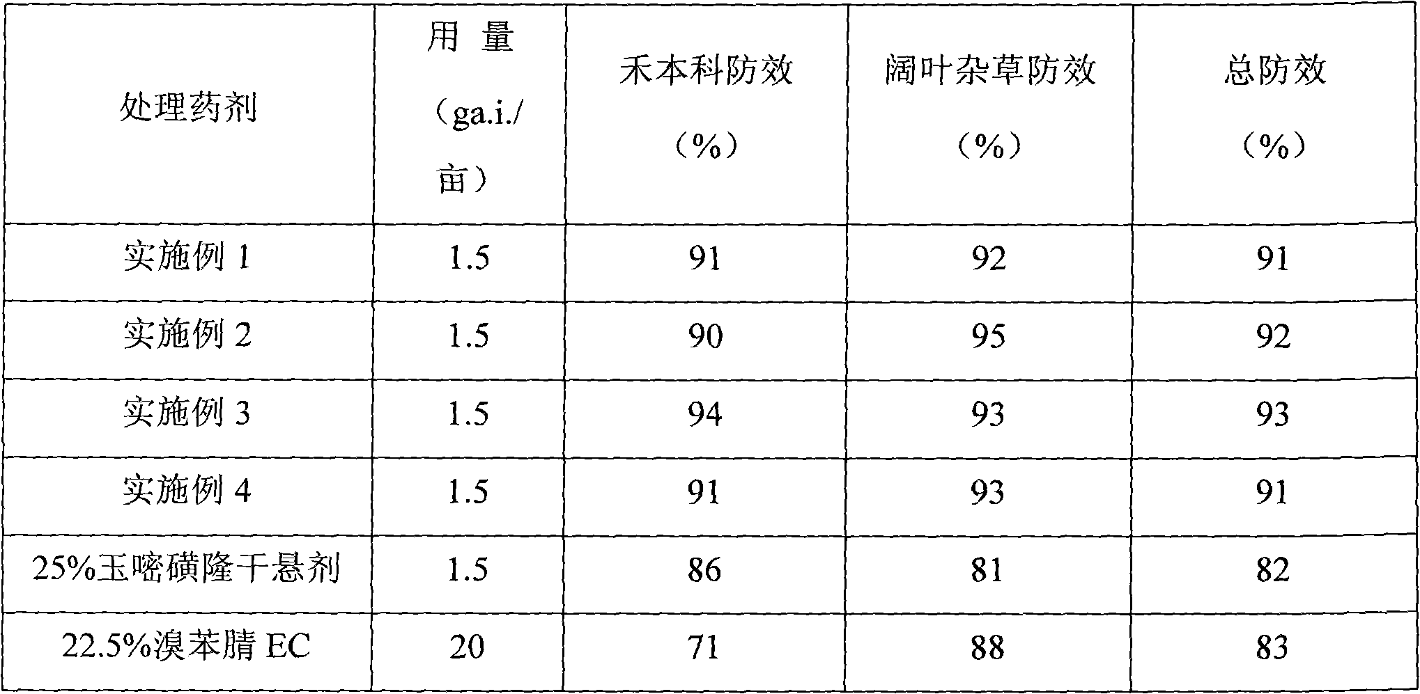 Synergistic herbicidal composition containing rimsulfuron and bromoxynil