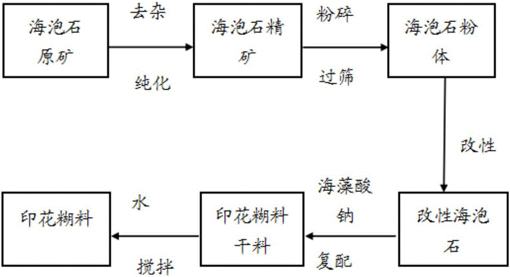 Sepiolite printing gum and sepiolite printing paste and preparation methods and applications thereof