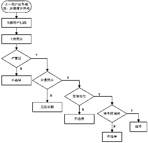 A parking management method and system for shared bicycles in urban strict management areas