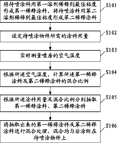 Automatic paint mixing method and system for coating aluminum profile with fluorocarbon