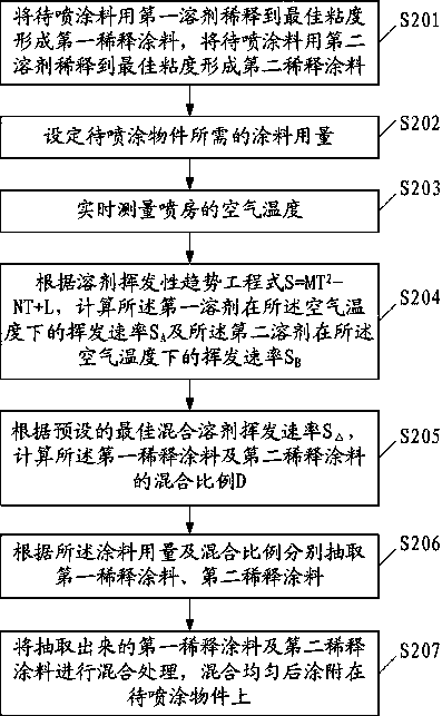 Automatic paint mixing method and system for coating aluminum profile with fluorocarbon