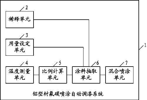 Automatic paint mixing method and system for coating aluminum profile with fluorocarbon