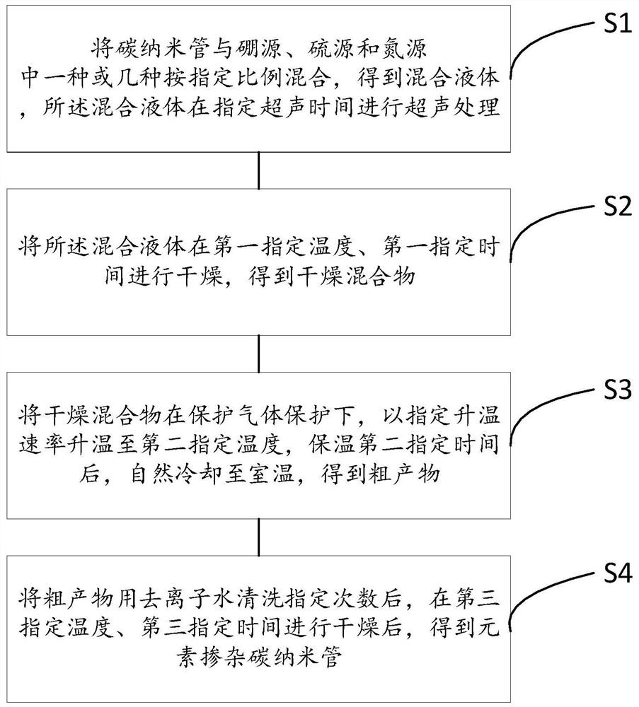 Preparation method of lithium-ion battery, negative pole piece and element-doped carbon nanotube