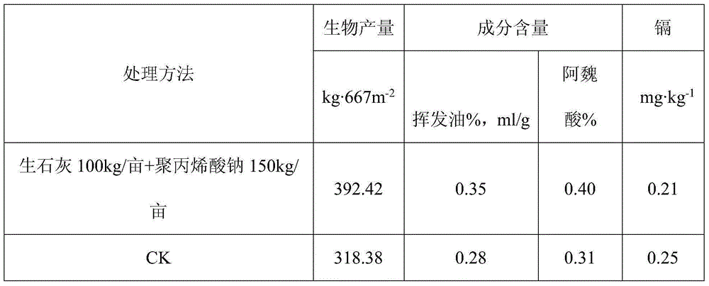 Cultivation method for ligusticum wallichii