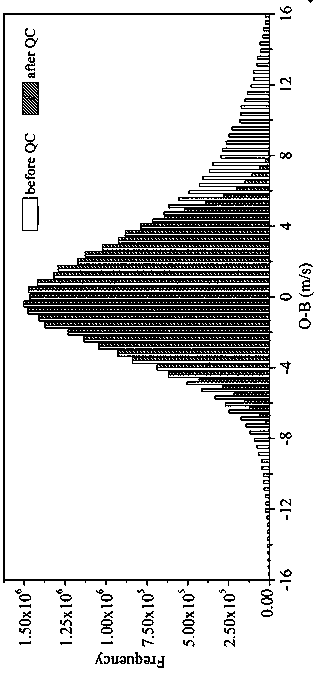 Weather radar radial velocity quality control method for data assimilation