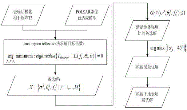 Estimation method of terrain azimuth angle under vegetation cover based on polarimetric synthetic aperture radar