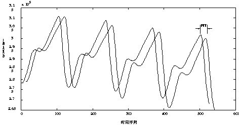 Blood pressure evaluation method based on nonlinear analysis of pulse wave velocity