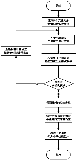 Blood pressure evaluation method based on nonlinear analysis of pulse wave velocity