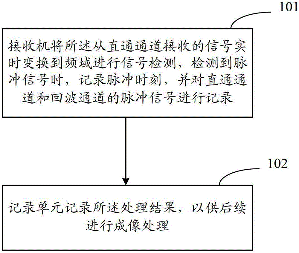 Signal processing method and device based on receiver fixed bistatic SAR system