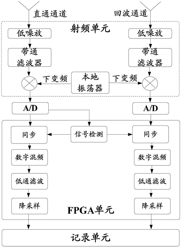 Signal processing method and device based on receiver fixed bistatic SAR system