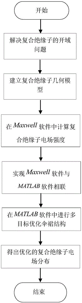 Composite insulator electric field optimization method based on multi-target genetic algorithm