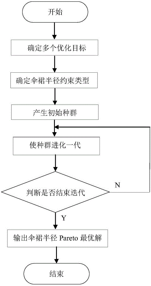 Composite insulator electric field optimization method based on multi-target genetic algorithm