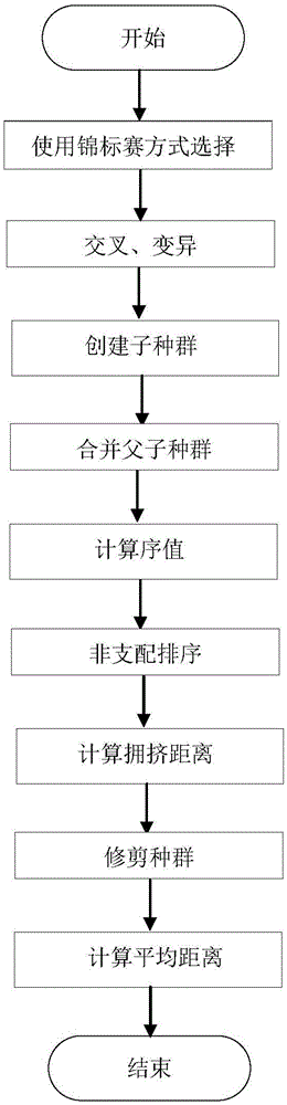 Composite insulator electric field optimization method based on multi-target genetic algorithm