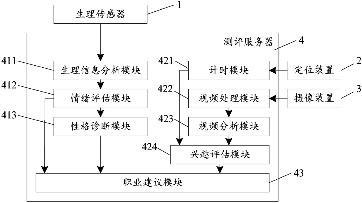 Psychological career ability assessment system