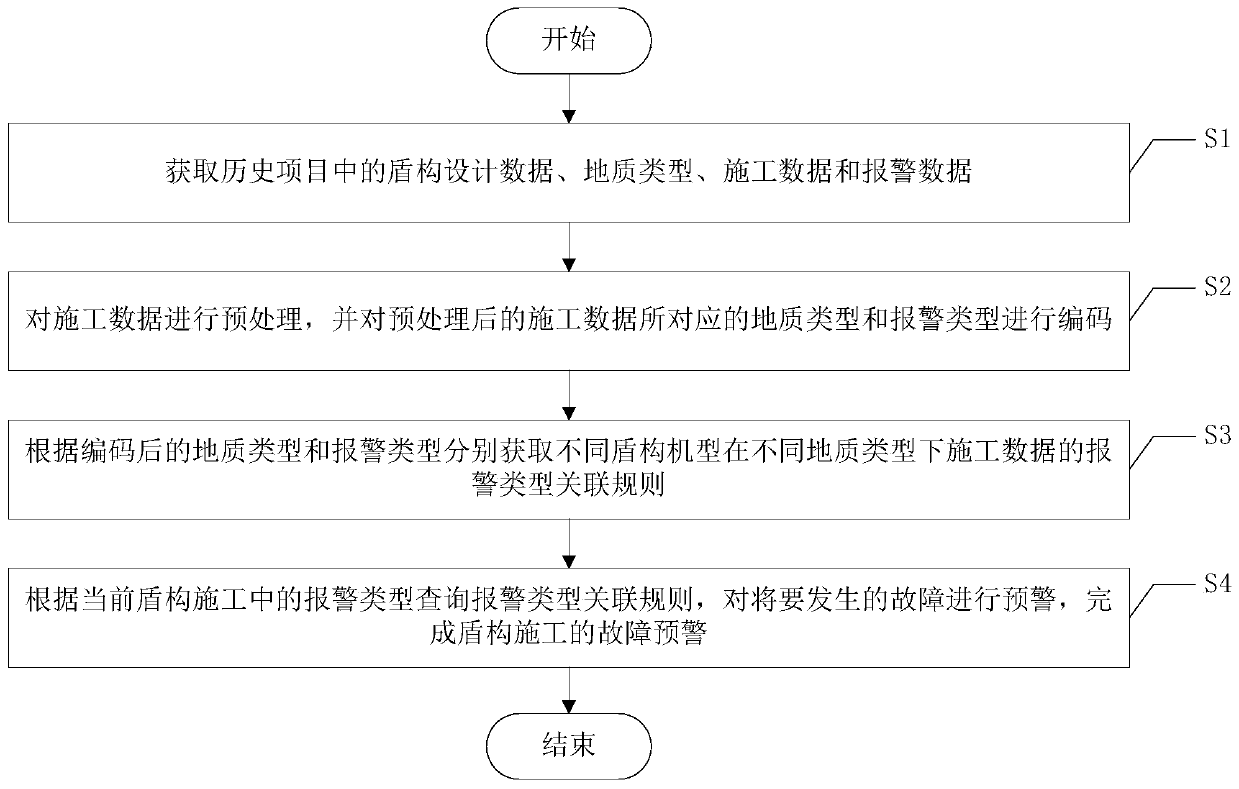 Early warning method and system of shield construction failure based on association rules