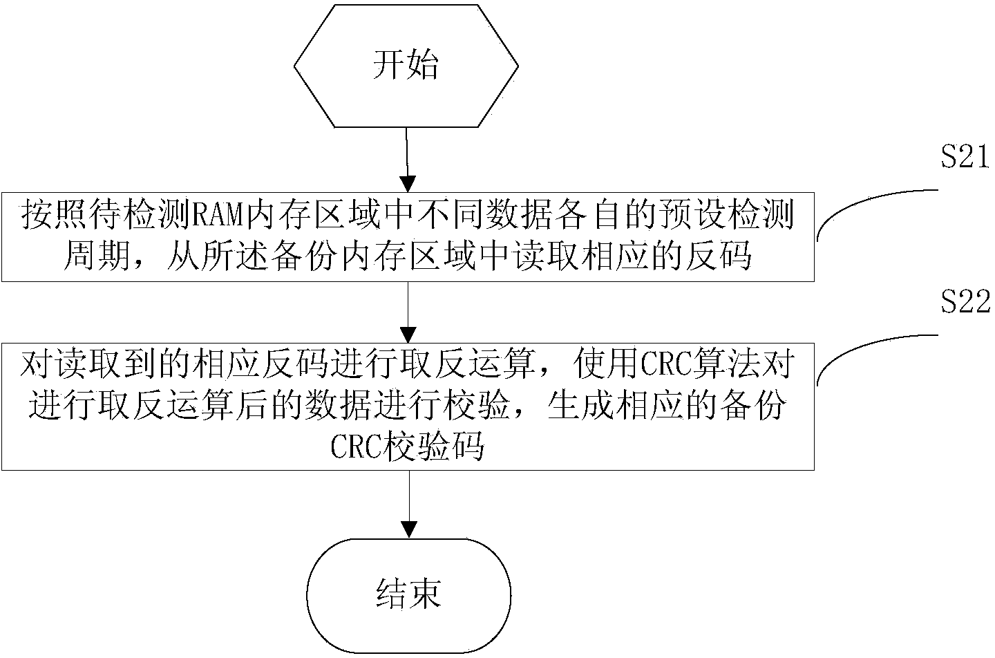 RAM internal storage detection method and device