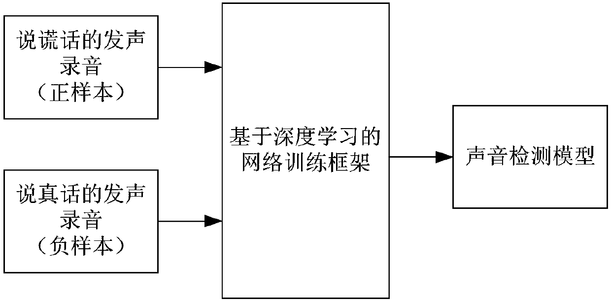 Lie detection method and device