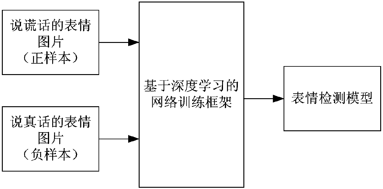 Lie detection method and device